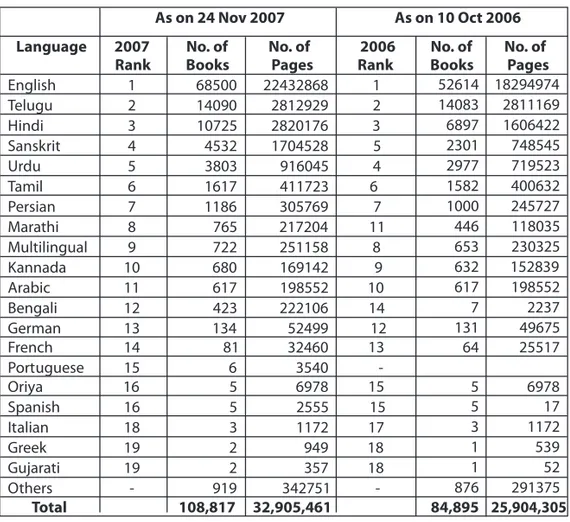 Table 5: Language-wise Distribution of Books in DLI Portal  As on 24 Nov 2007    As on 10 Oct 2006  No