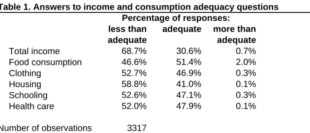 Table 1. Answers to income and consumption adequacy questions less than adequate more than