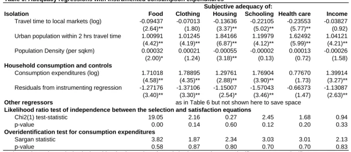 Table 9. Adequacy regressions with instrumented consumption expenditures