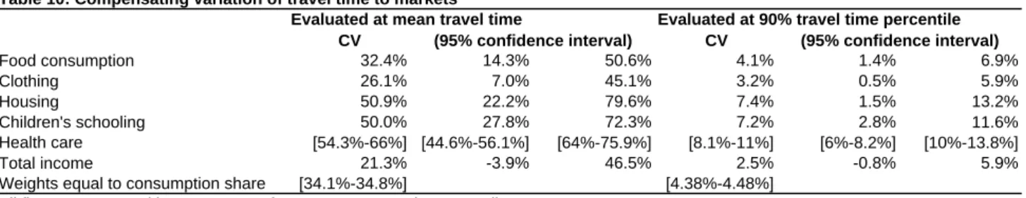 Table 10: Compensating variation of travel time to markets