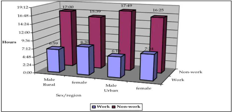 Figure 3: Time allocated to work and non-work by gender and area of  residence of respondents  