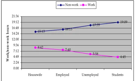 Figure 5: Time use by status of employment 