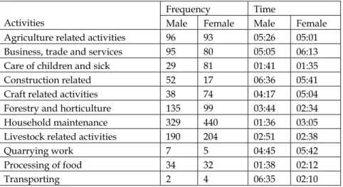 Table 1: Time spent on various activities under work category 