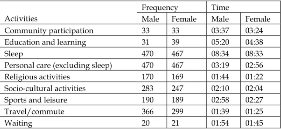 Table 2: Time spent on various activities under non-work category  Frequency Time  Activities  Male Female  Male  Female  Community participation  33  33  03:37  03:24  Education and learning  31  39  05:20  04:38 