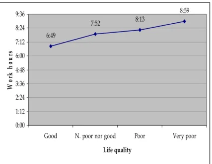 Figure 10: Work hours vs. life quality 