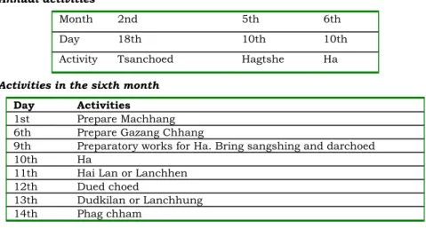 Table 1: Ha calendar  Annual activities 