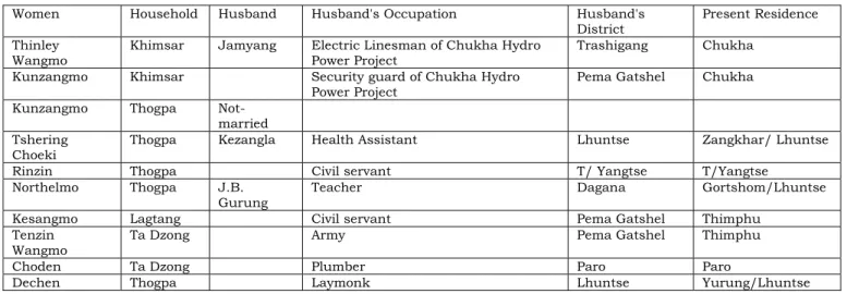 Table 3: Villages and occupations of husbands of younger Gortshom women 