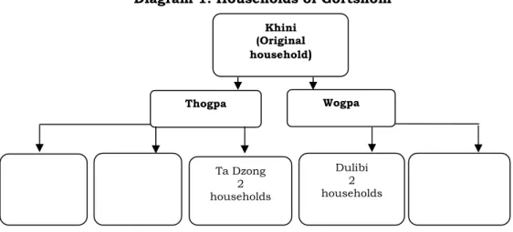Diagram 1: Households of Gortshom 