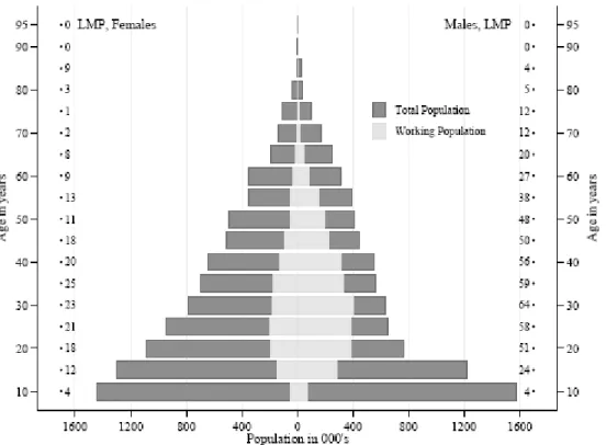 Figure 1: Age-gender Population Pyramid with Superimposed Rates of MWP for Males  and Females
