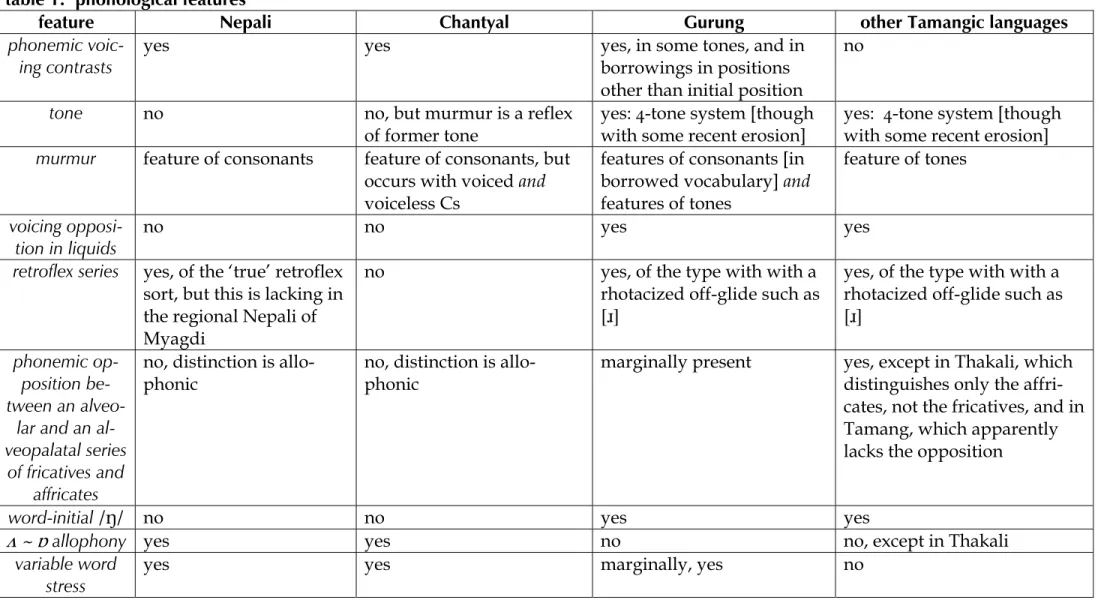 table 1:  phonological features 