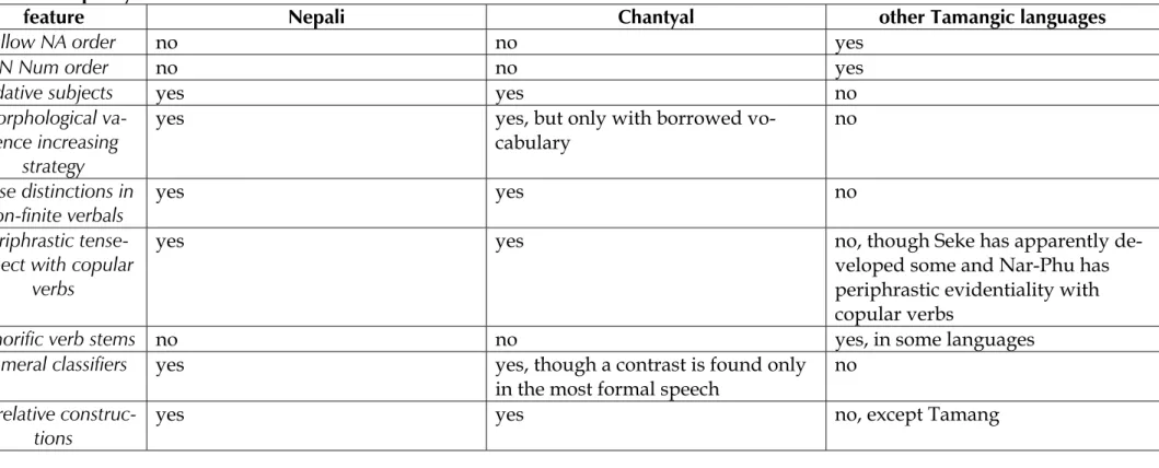 table 2:  morphosyntactic features 