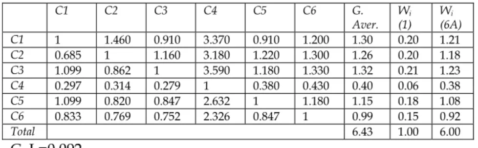 Table 3: Evaluated values and weighting coefficients 