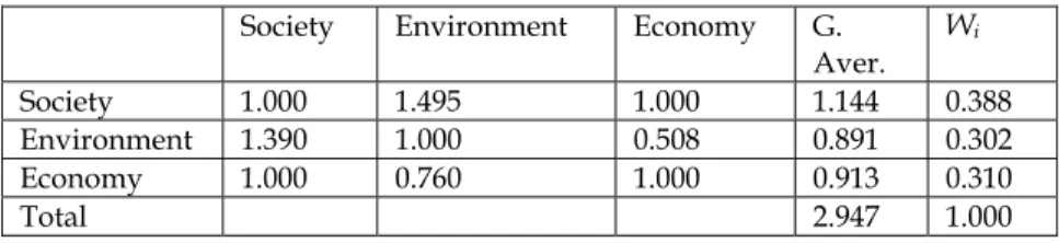 Table 8: The weighting coefficients of the Triple Bottom Line in Bhutan   Society  Environment  Economy  G