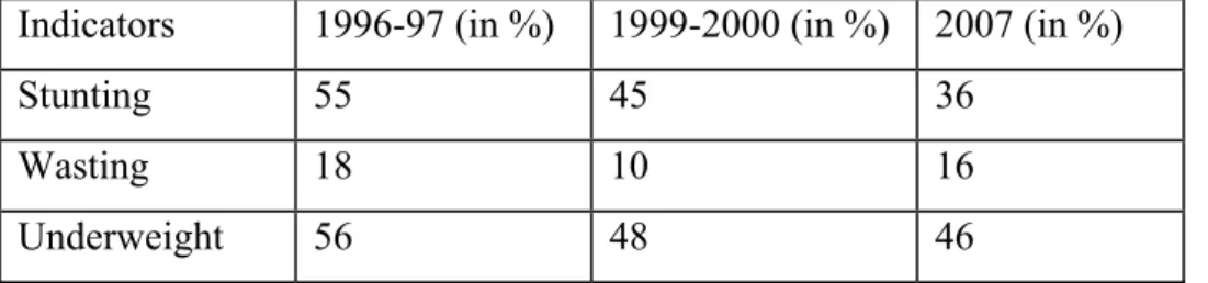 Table 4: Slow Improvement in Nutritional Status of Children Under Five since 1996  Indicators  1996-97 (in %)  1999-2000 (in %)  2007 (in %) 