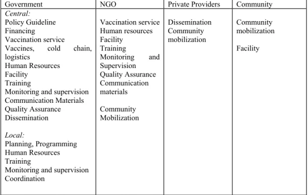 Table 1:  Sharing of tasks and responsibilities in EPI 