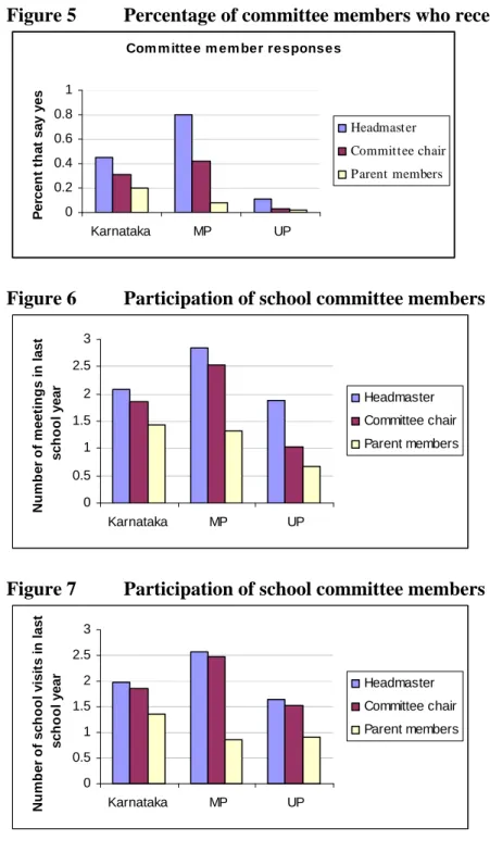 Figure 5   Percentage of committee members who received training  