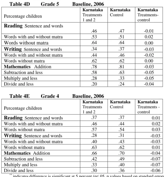 Table 4D  Grade 5  Baseline, 2006     Percentage children Karnataka Treatments  1 and 2  Karnataka Control  Karnataka Treatments-control 
