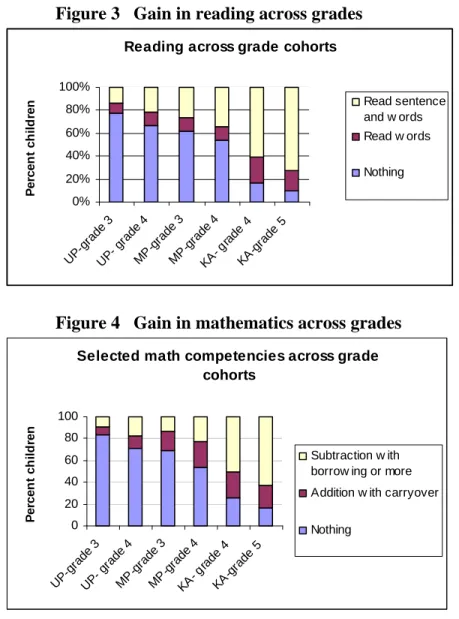Figure 4   Gain in mathematics across grades 
