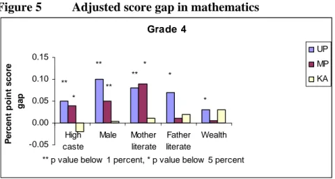 Figure 5  Adjusted score gap in mathematics  Grade 4 -0.05 0.000.050.100.15 High caste Male Mother literate Father literate Wealth