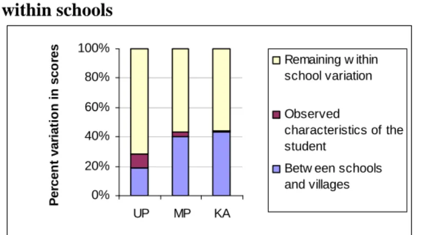 Figure 7   Decomposing variations in grade 4 mathematics score between and  within schools   0%20%40%60%80%100% UP MP KA