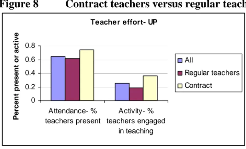 Figure 8  Contract teachers versus regular teachers in UP 