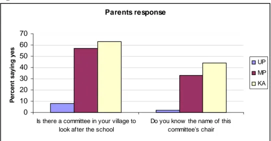 Figure 13   Parents awareness of school committees  Parents response 010203040506070