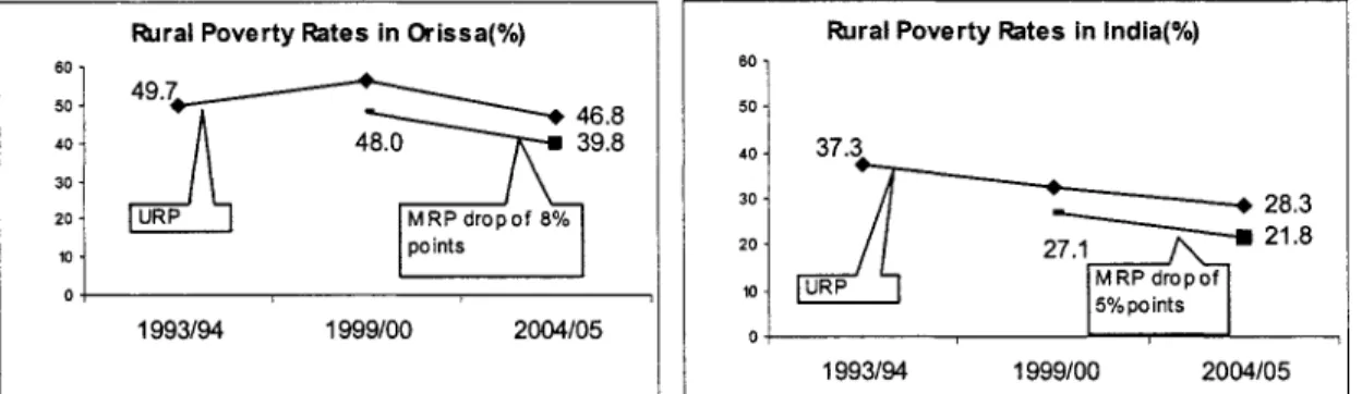 Figure  B:  Rural poverty has declined faster in Orissa than in  all  of India since 2000  60  -  50  