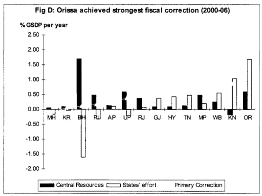 Figure  D:  Orissa achieved the strongest fiscal correction among India’s states in 2000-06 