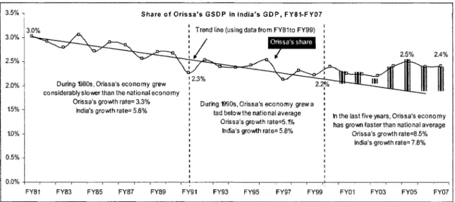 Figure 1.2:  Orissa’s share in nationaI output has moved to a higher growth trajectory since 2000 