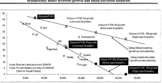Figure 1.6:  Orissa’s poverty headcount ratio, compared with other Indian states,  will vary  dramatically under different growth and social exclusion scenarios 