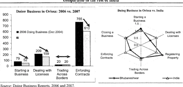 Figure  1.7:  The cost of doing business in Orissa has declined over time and i s  now  comparable to the rest o f  India 