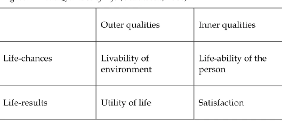 Figure 2 - Four Qualities of Life (Veenhoven, 2000) 