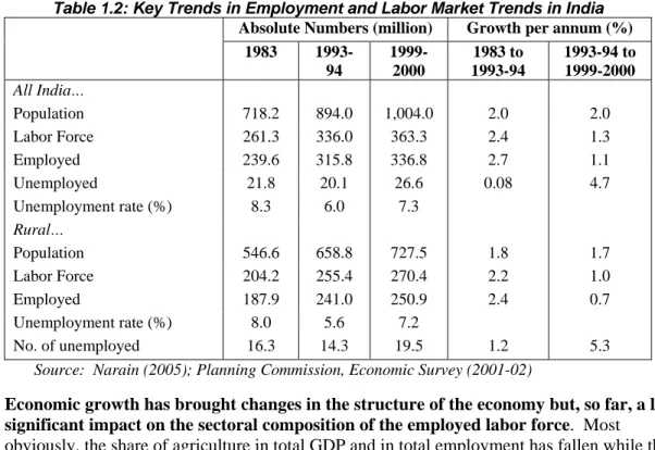 Table 1.2: Key Trends in Employment and Labor Market Trends in India  Absolute Numbers (million)  Growth per annum (%) 