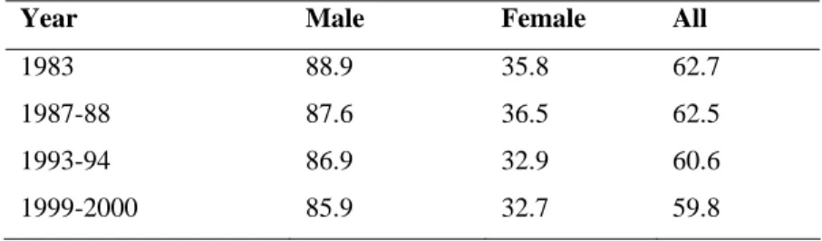 Table 1.5: Labor Force Participation Rates for Men and Women in the Age Group 15-59  