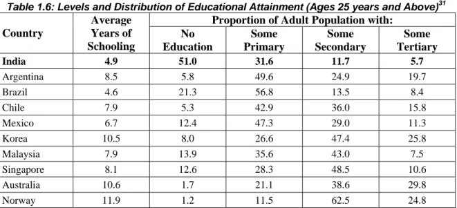 Table 1.6: Levels and Distribution of Educational Attainment (Ages 25 years and Above) 31 Proportion of Adult Population with: 