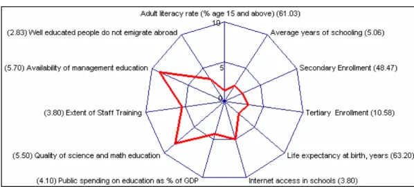 Figure 1.7: India’s Scorecard on Education; Selected Variables 36