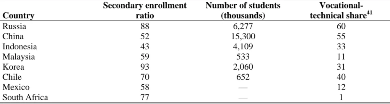Table 2.1: International Comparisons on the Size of Vocational-Technical Secondary  Education  Country  Secondary enrollment ratio  Number of students (thousands) Vocational-  technical share 41    Russia  88 6,277 60  China 52  15,300  55  Indonesia  43 4