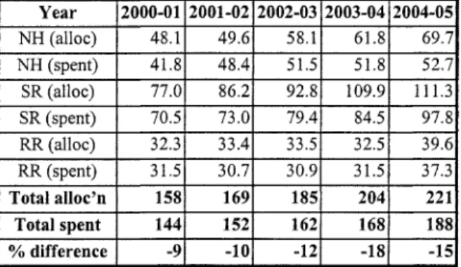 Table 3.1  and Figure 3.1 below show that  during  the period 2000-2005  the actual expenditures  on  every category o f  roads fell significantly short o f  the budget allocations