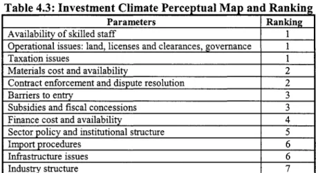 Table 4.3:  Investment Climate PerceDtual  MaD  and Ranking 