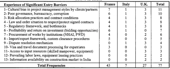Table 4.6:  Experience  of  Entry Barriers  of firms  who have already worked or are presently 