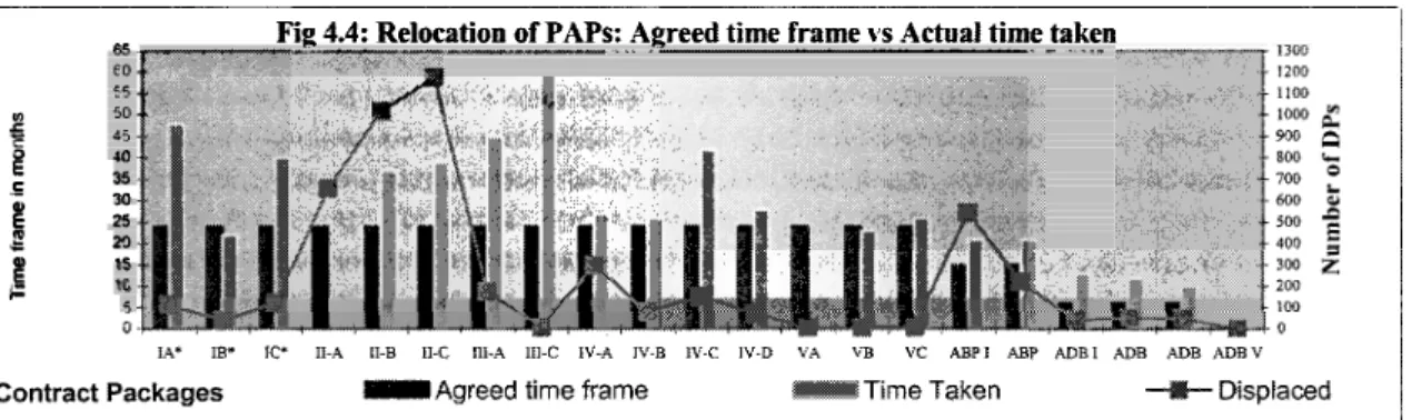 Fig  1.4:  Relocation of PAPs: Agreed  time  frame  \ s   Actual time taken 