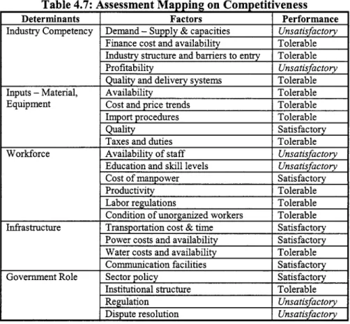 Table  4.7:  Assessment  MaDDing  on  ComDetitiveness 