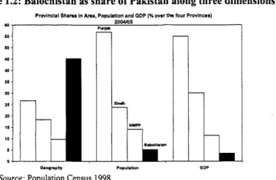 Figure 1.2:  Balochistan as share  of  Pakistan along three dimensions 