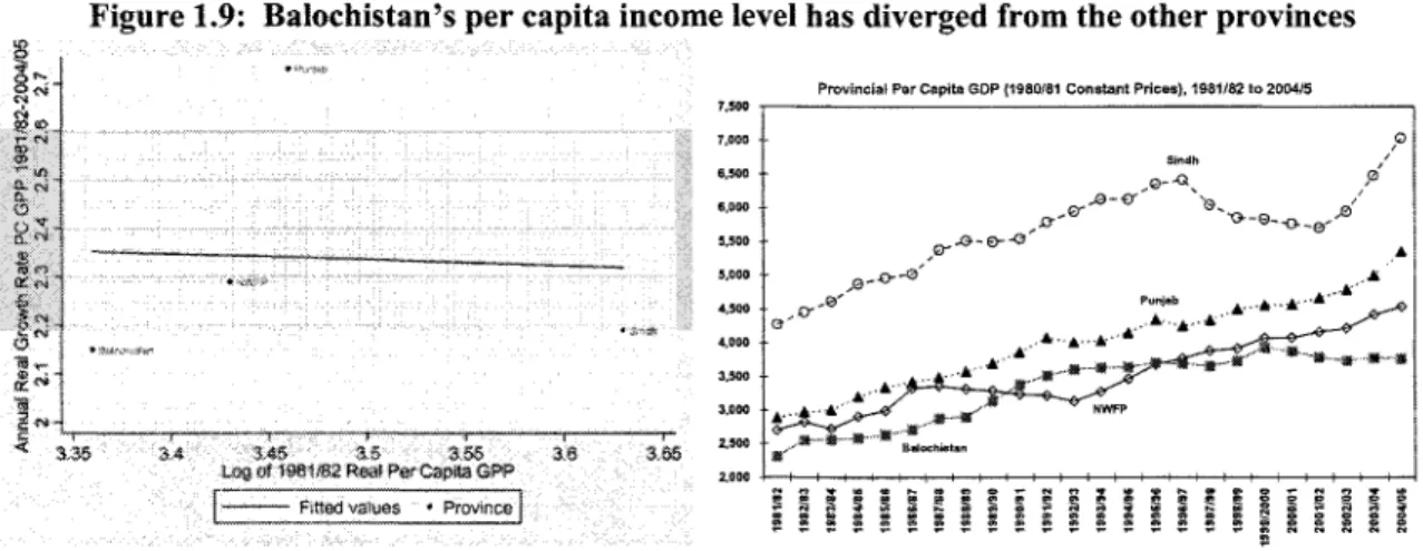 Figure 1.9:  Balochistan's per capita income level has diverged from the other provinces 