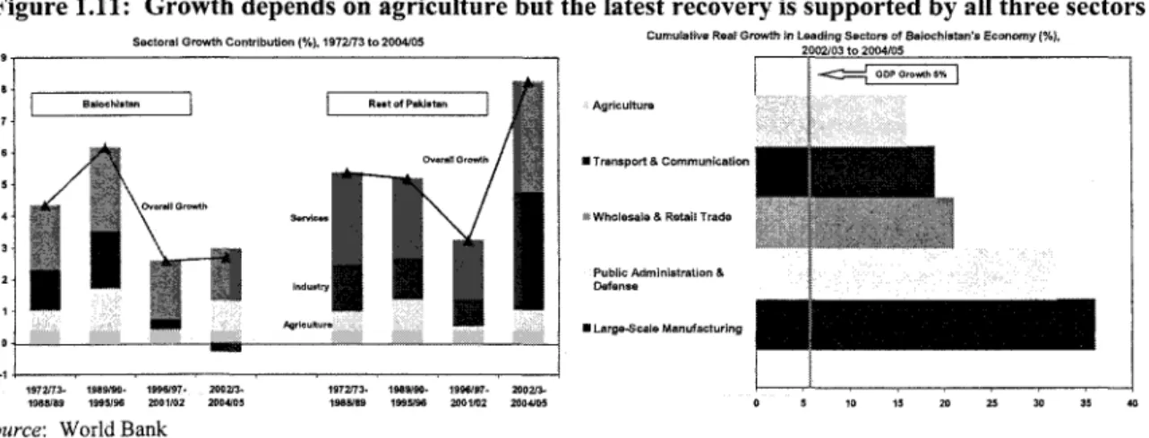 Figure  1.11:  Growth depends  on  agriculture but the latest recovery  i s   supported by all three sectors 