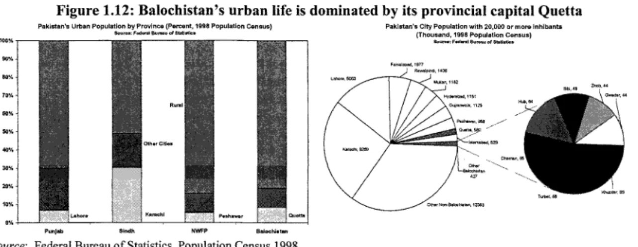 Figure 1.12: Balochistan’s urban life i s  dominated by its provincial capital Quetta 