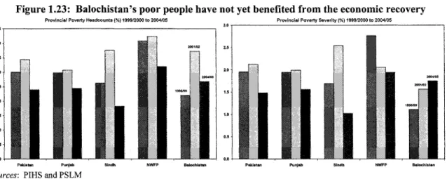 Figure 1.23:  Balochistan's poor people have not yet benefited f r o m  the economic recovery  u  10  3s  M  n  20  15  10  5  0 