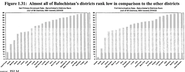 Figure  1.31:  Almost a11  of  Balochistan's  districts r a n k  low in comparison to the other districts 