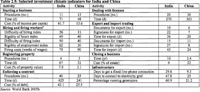 Table 2.5:  Selected investment climate indicators for India and China 