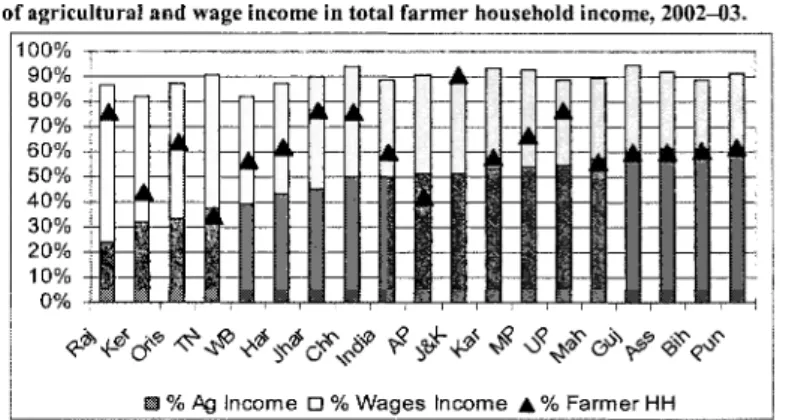 Figure  3.1:  Percent share o f  farmer  households i n  rura1 households and share  o f  agricultural and wage income in total farmer household income, 2002-03